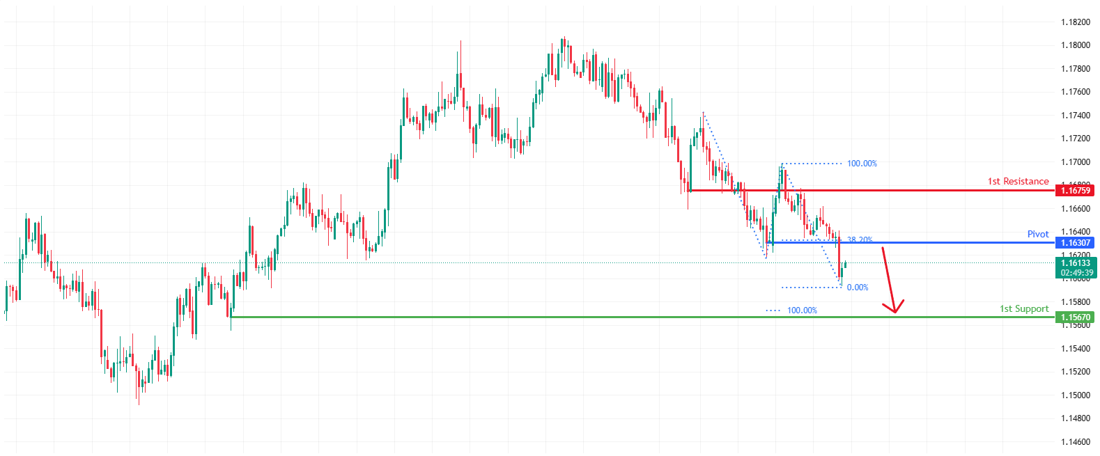 EURUSD H4 I Bearish Continuation