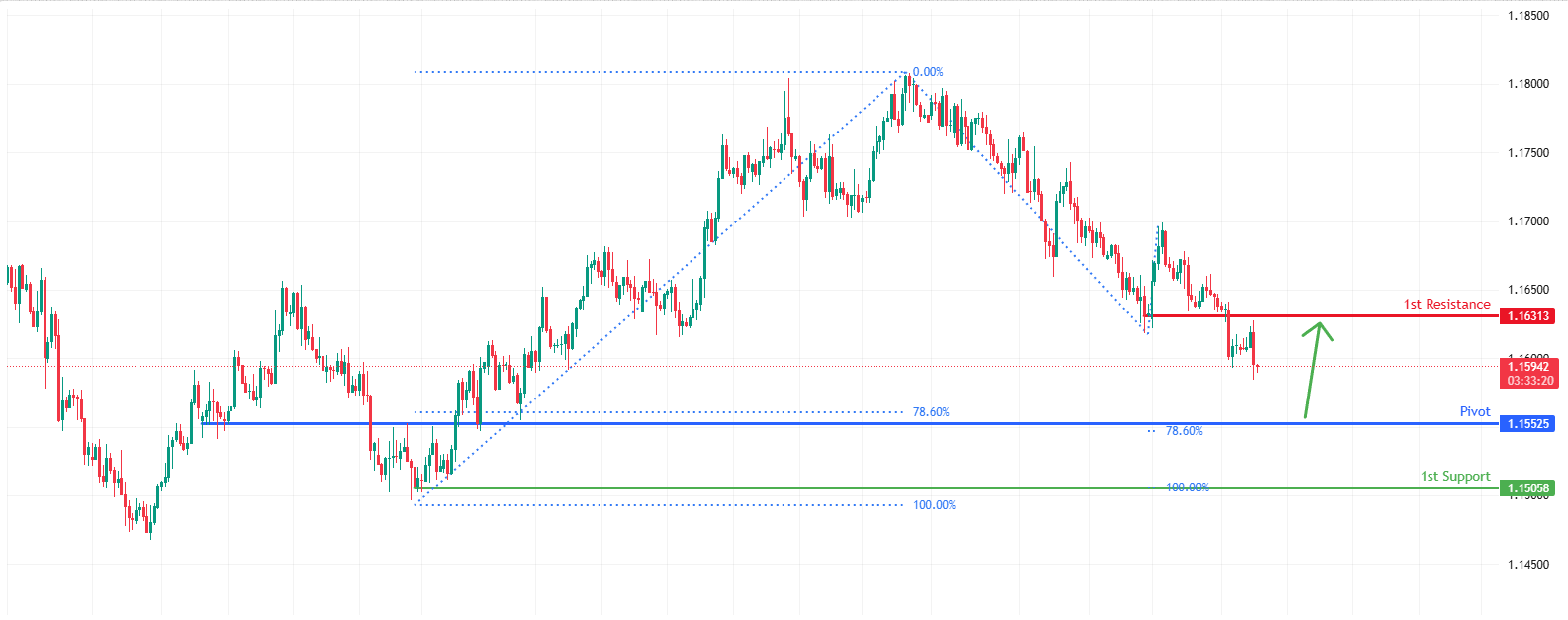 EURUSD H4 I Bullish Reversal Off Key Support