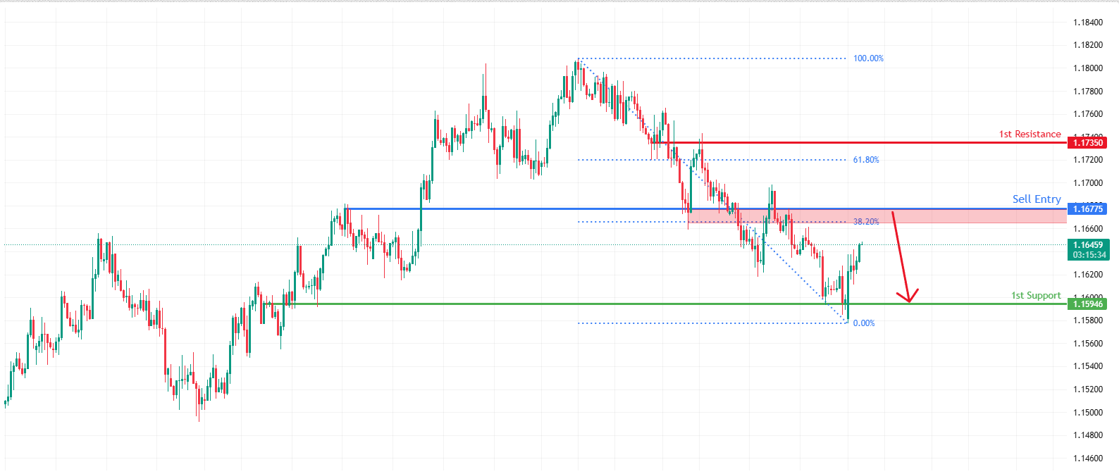 EURUSD H4 I Bearish Reversal Off Key Resistance