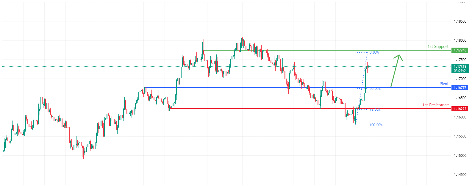 EURUSD H4 I Bullish Bounce Off Key Support