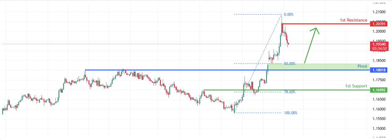 EURUSD H4 | Bullish momentum to extend