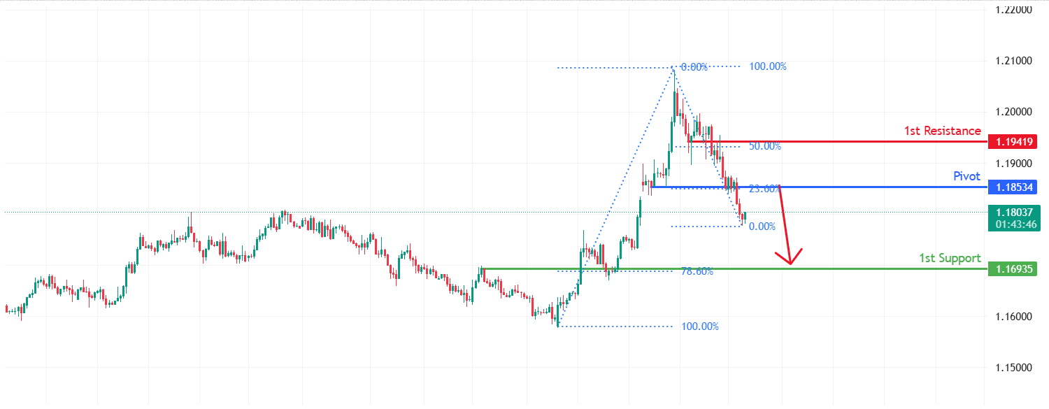 EURUSD H4 | bearish drop off
