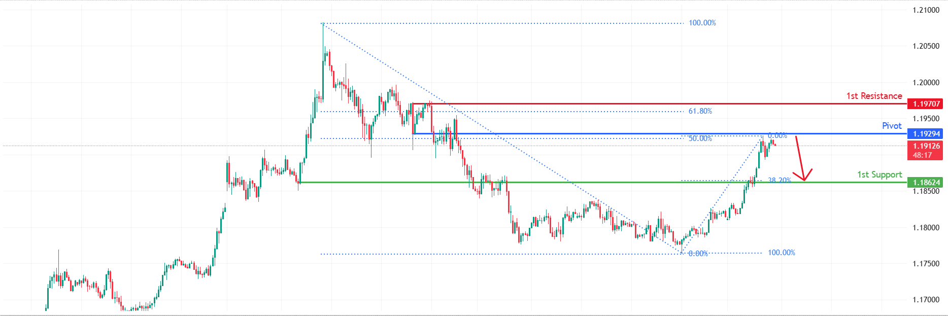 EURUSD H1 | Bearish Reversal for the Fiber