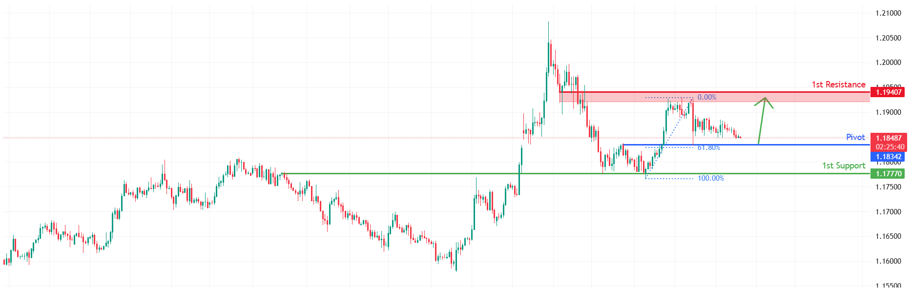 EURUSD H4 | Bullish bounce off pullback support