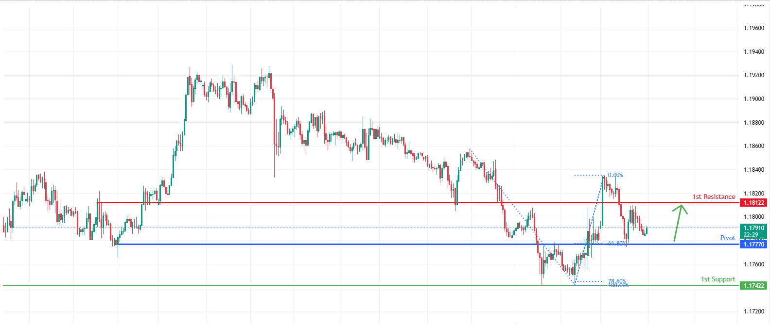EURUSD H1 | Bullish Bounce Off