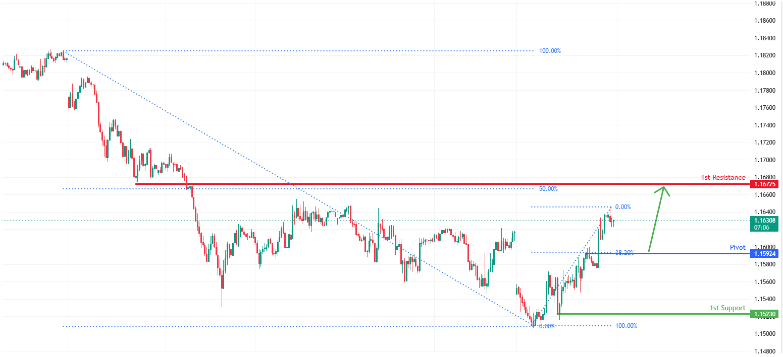 EURUSD H1 | Bullish momentum building