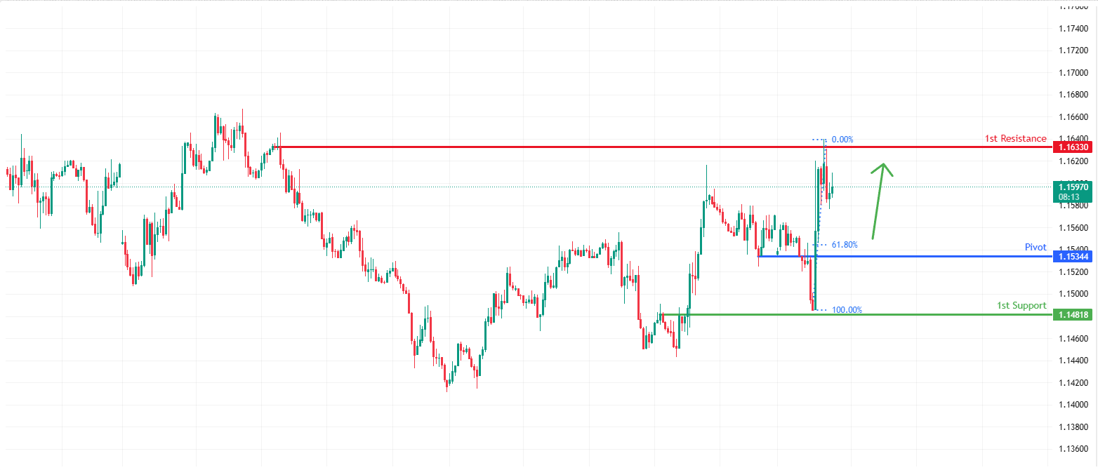 EURUSD H1 | Potential Bullish Bounce