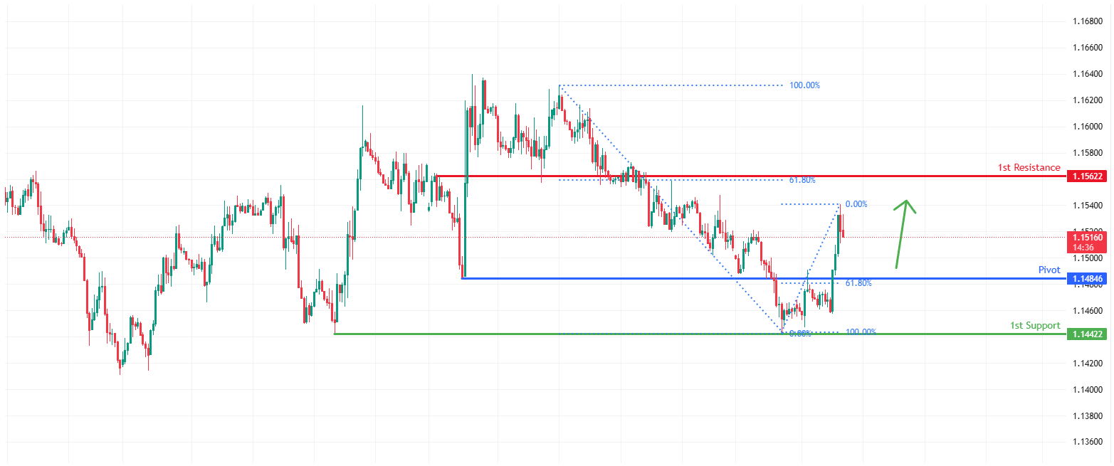 EURUSD H1 | Potential bullish reversal