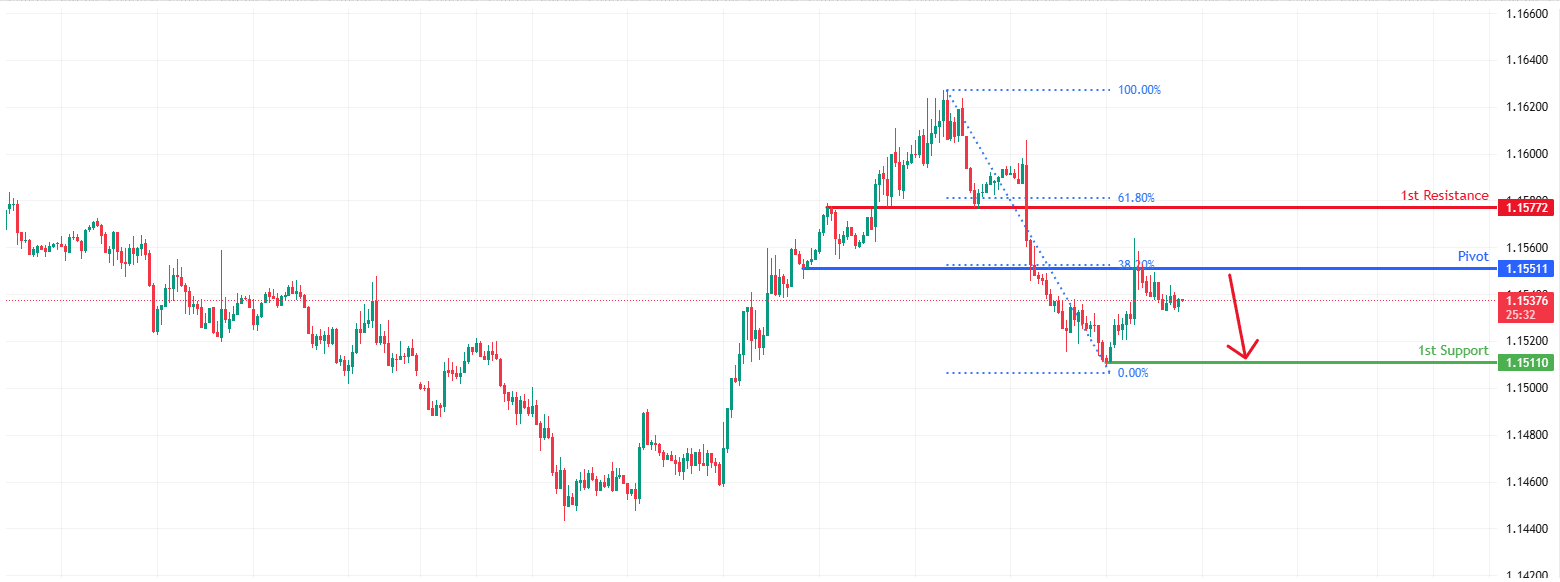 EURUSD M30 | Bears Reversal Off Pullback Resistance