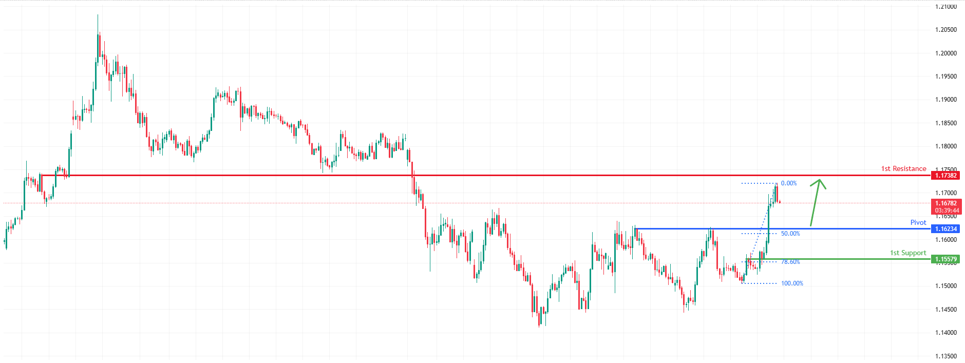 EURUSD H4 | Falling Towards 50% Fib Support