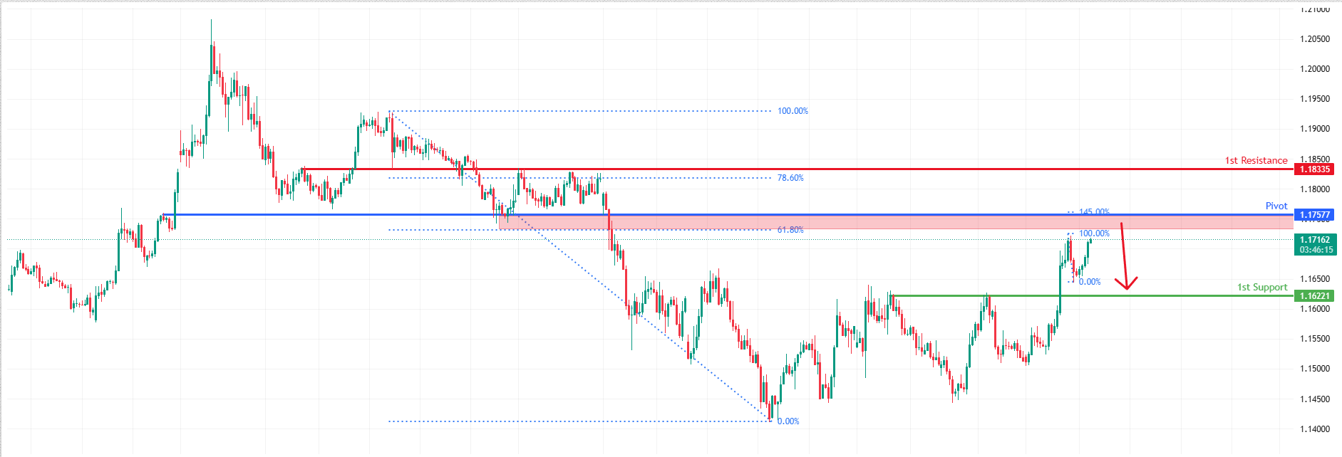 EURUSD H4 | Key Resistance Ahead