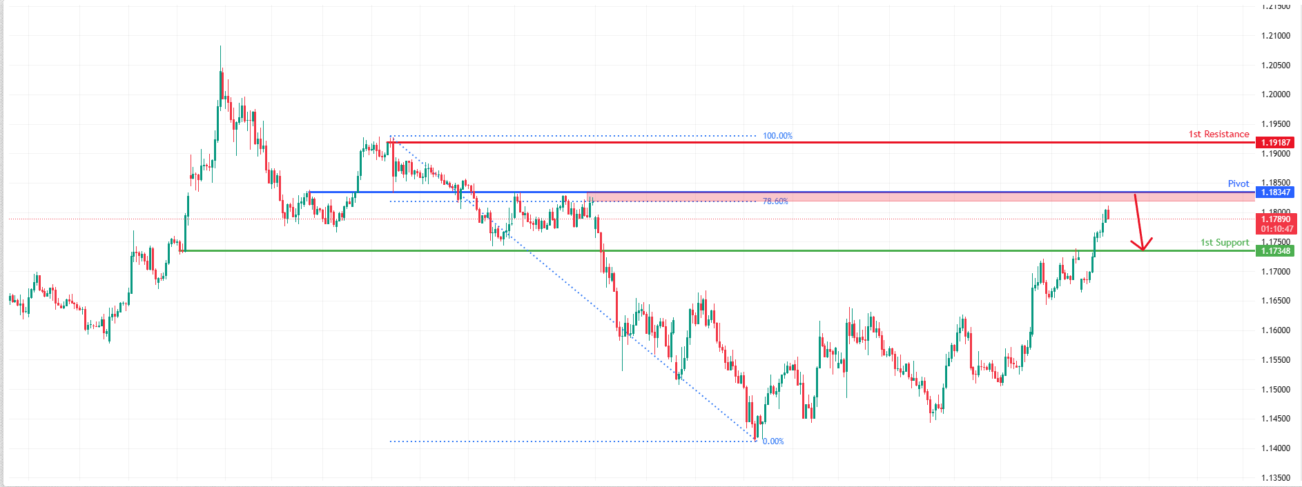 EURUSD H4 | Bearish reversal off key resistance