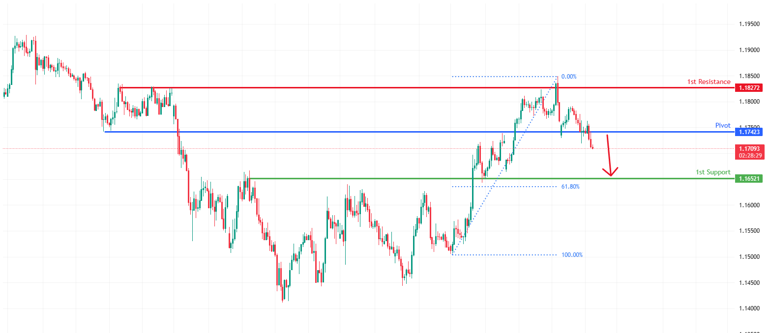 EURUSD H4 | Bearish Drop Off