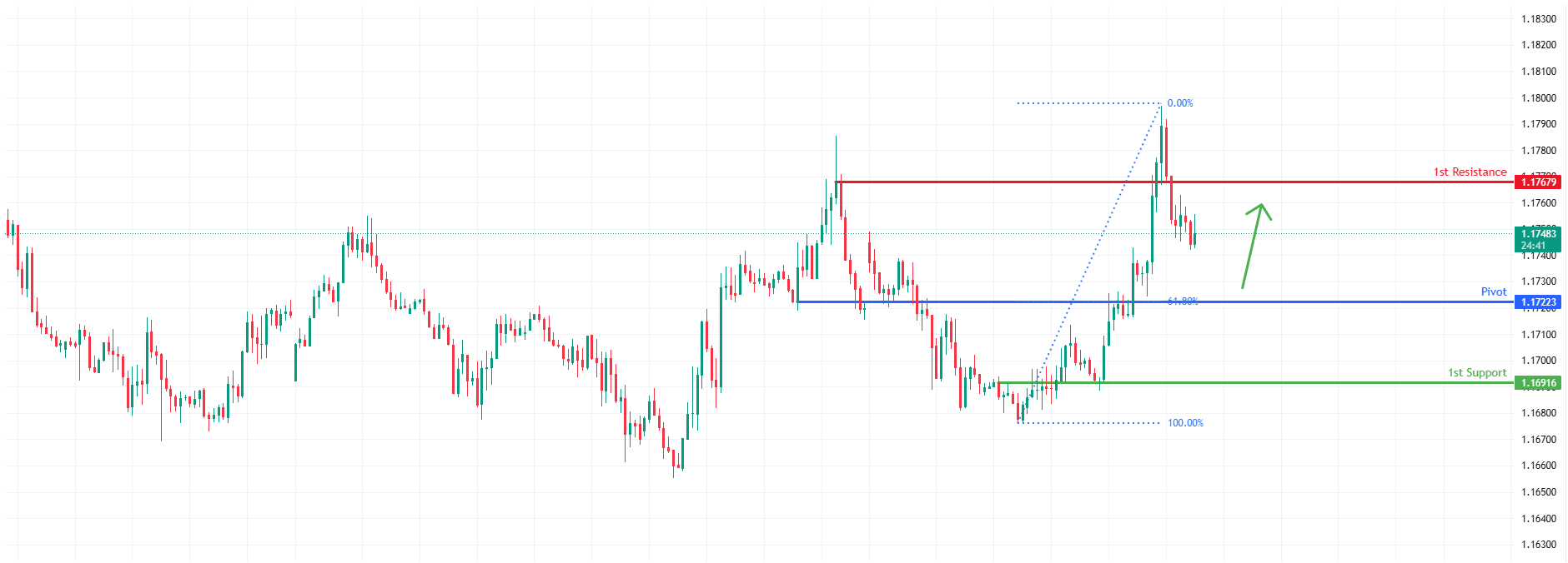 EURUSD H1 | Bullish bounce for the Fiber