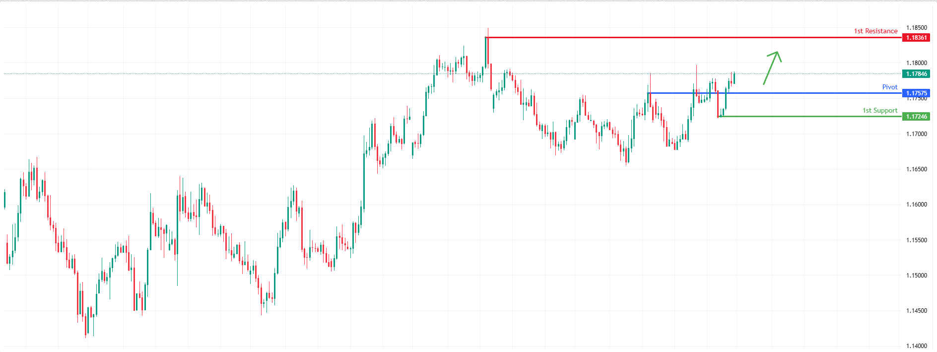 EURUSD H4 | Potential Bullish Bounce