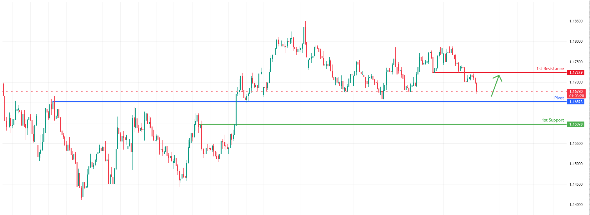 EURUSD H4 | Falling Towards Strong Support