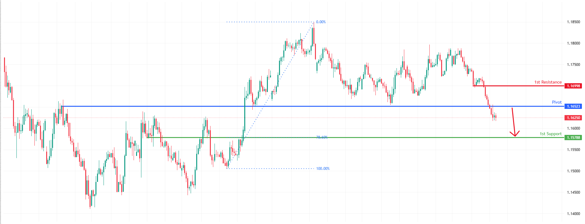 EURUSD H4 | Bearish breakout setup