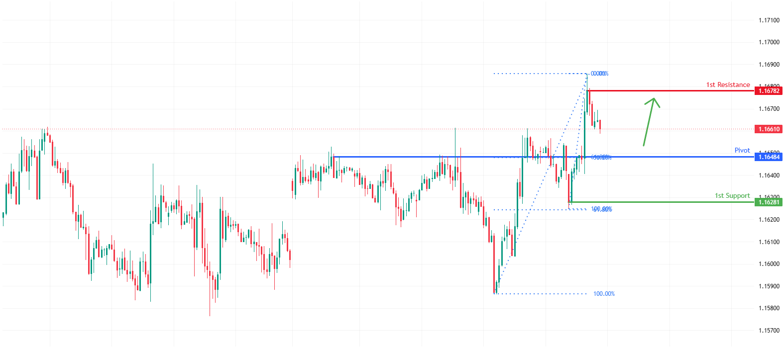 EURUSD H1 | Falling Towards Key Support