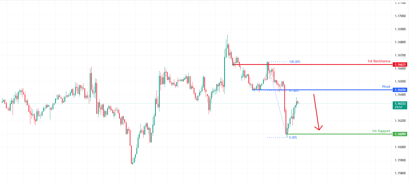 EURUSD M30 | Heading Towards 61.8% Fib Resistance