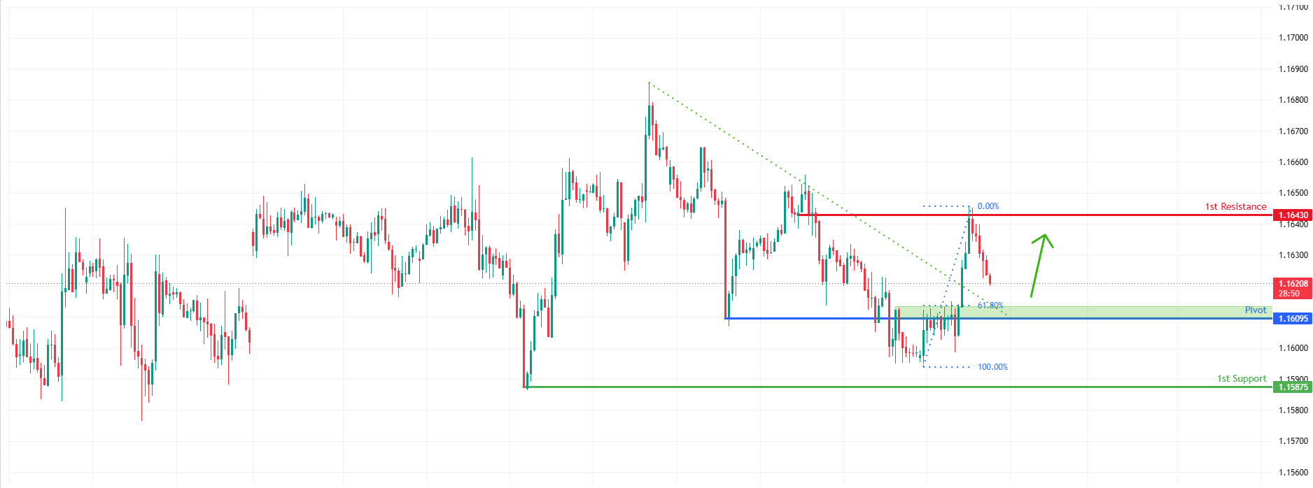 EURUSD H1 | Bullish Bounce for the Fiber