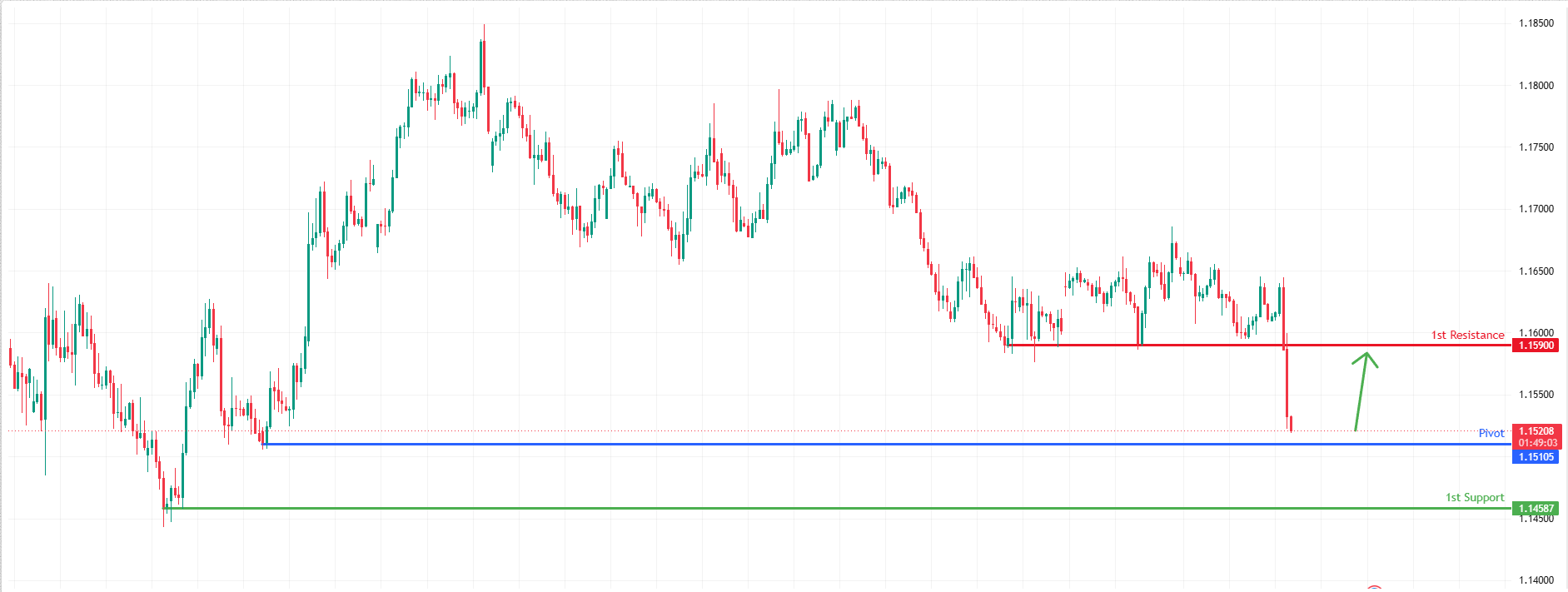 EURUSD H4 | Could we see a bounce from here