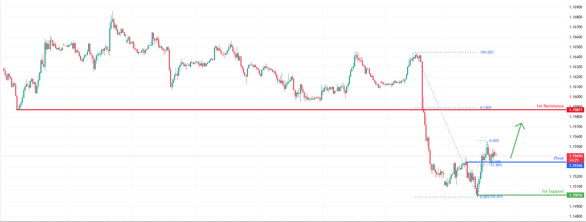EURUSD M30 | Bullish rebound off pullback support