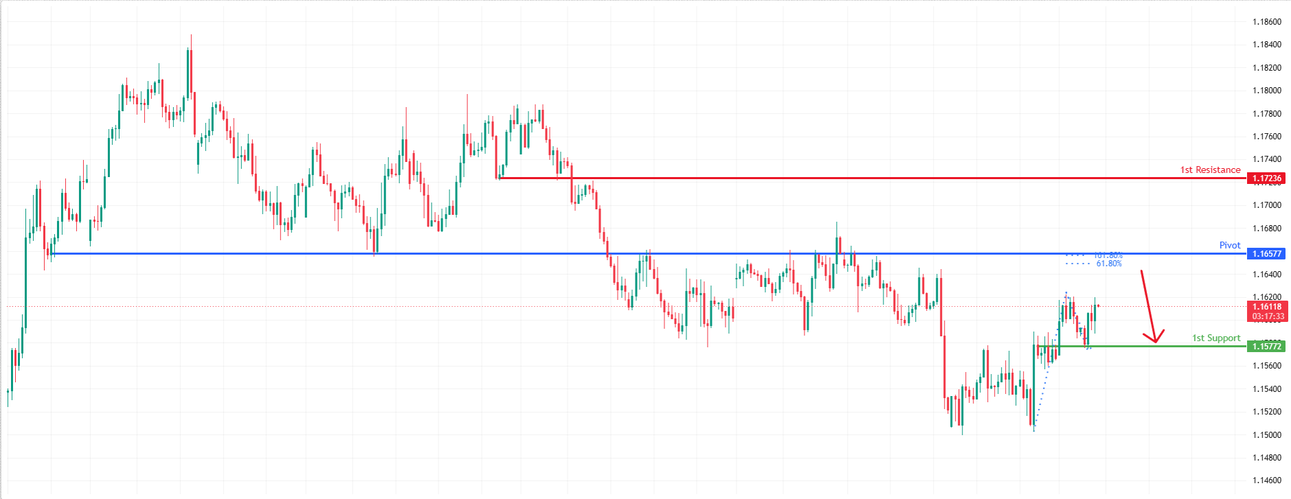 EURUSD H4 | Strong resistance ahead