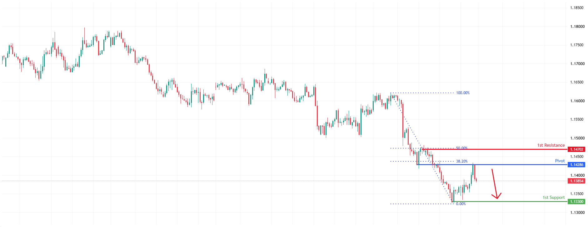 EURUSD H4 | Bearish Reversal in Play