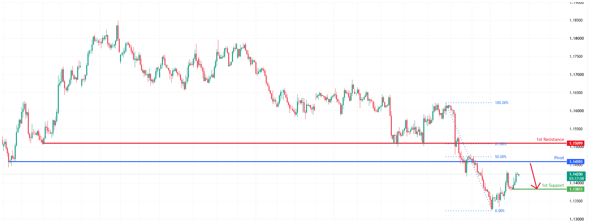 EURUSD H4 | Bullish Continuation Setup