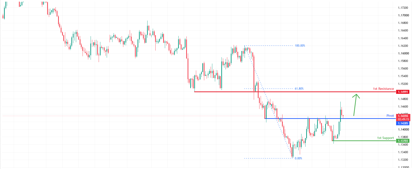 EURUSD H4 | Potential bullish bounce