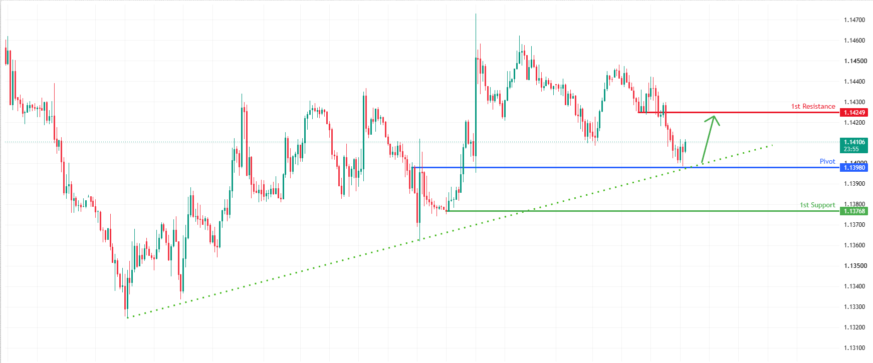 EURUSD H1 | Bullish Bounce Setup