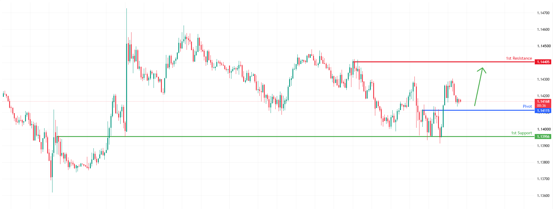 EURUSD M30 | Bullish Bounce Setup
