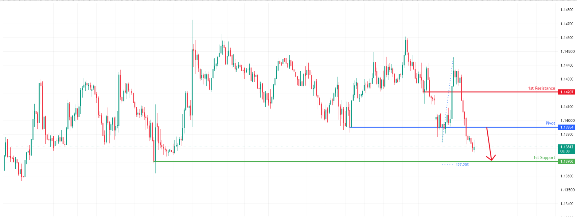 EURUSD H1 | Bearish Momentum to Continue