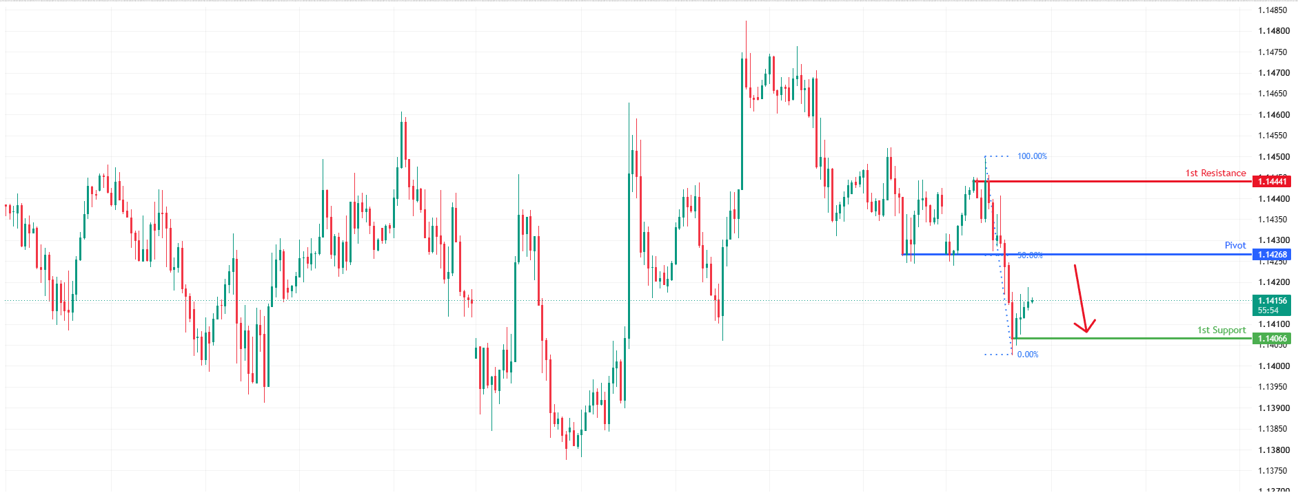 EURUSD H1 | Heading Towards 50% Fib Resistance