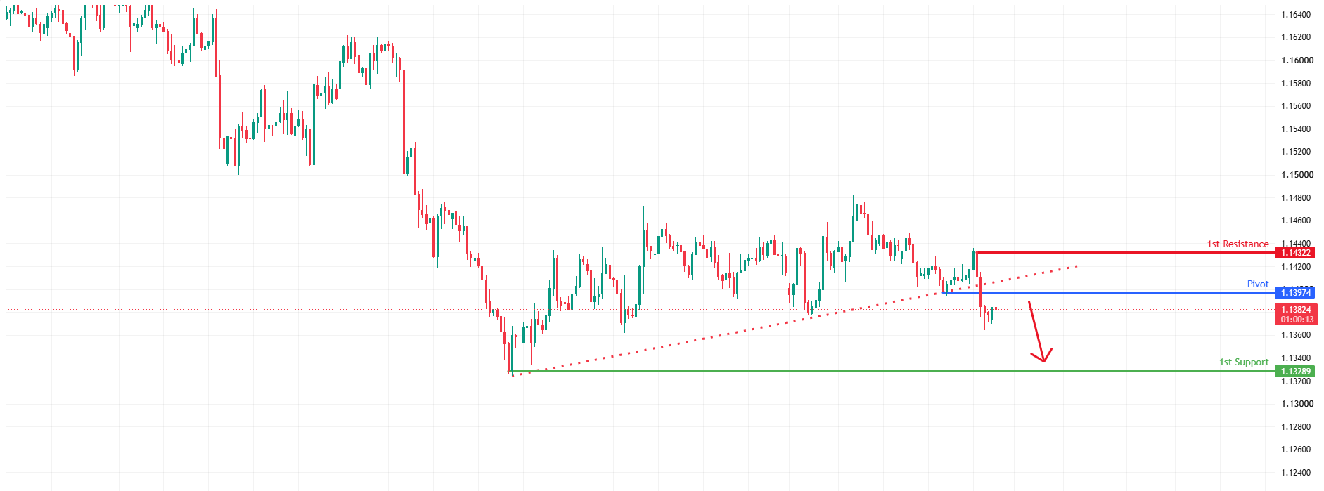 EURUSD H4&nbsp; | Downside Targets Remain Valid