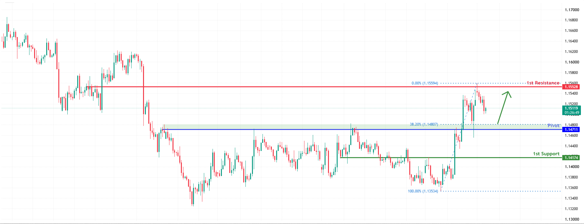 EURUSD H4  | Falling toward strong support