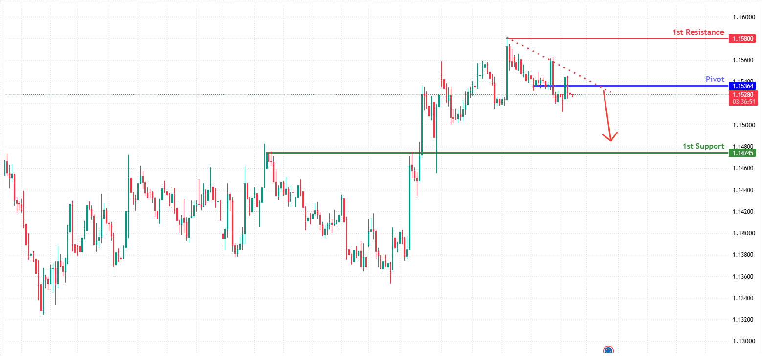 EURUSD H4 | Potential Bearish Reversal