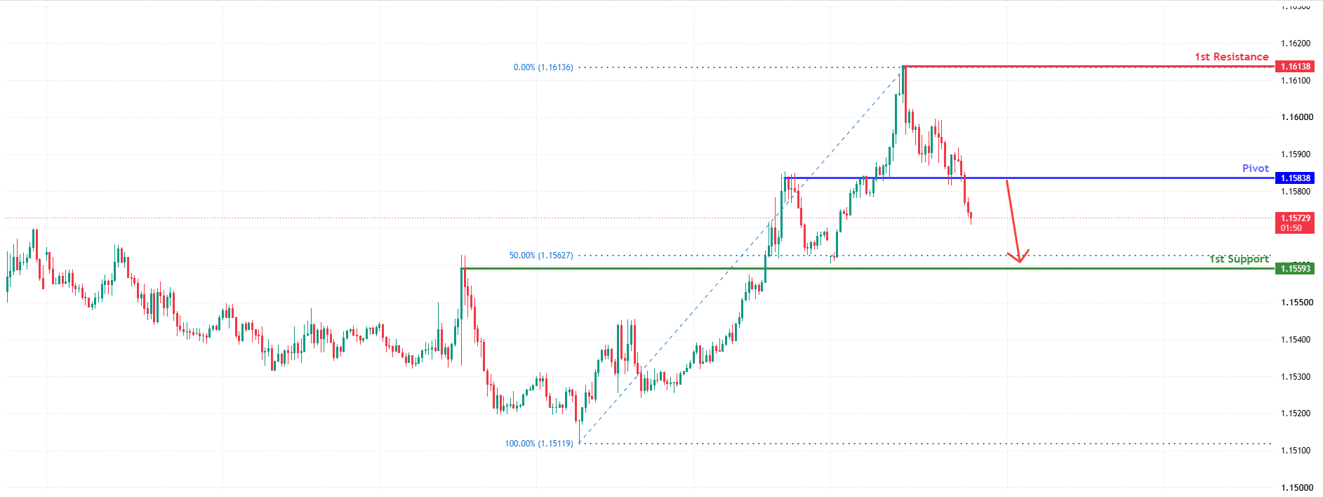 EURUSD M30&nbsp; | Bearish Reversal for the Fiber
