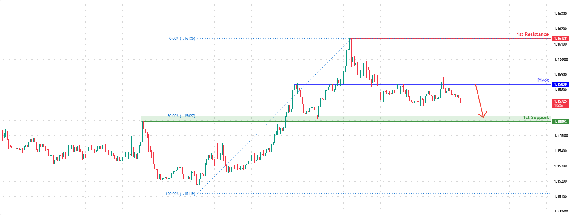 EURUSD M30 | Bearish reversal in play