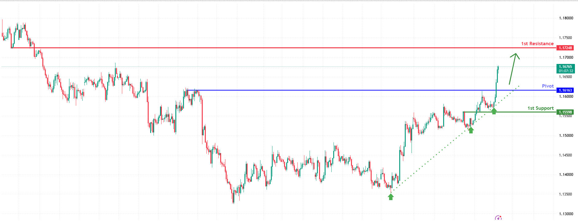 EURUSD H4&nbsp; | Bullish Continuation Setup