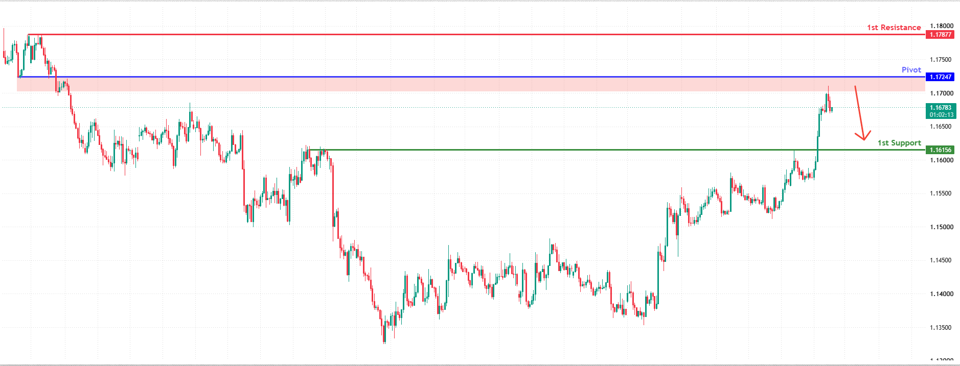 EURUSD H4 | Bearish Reversal Setup