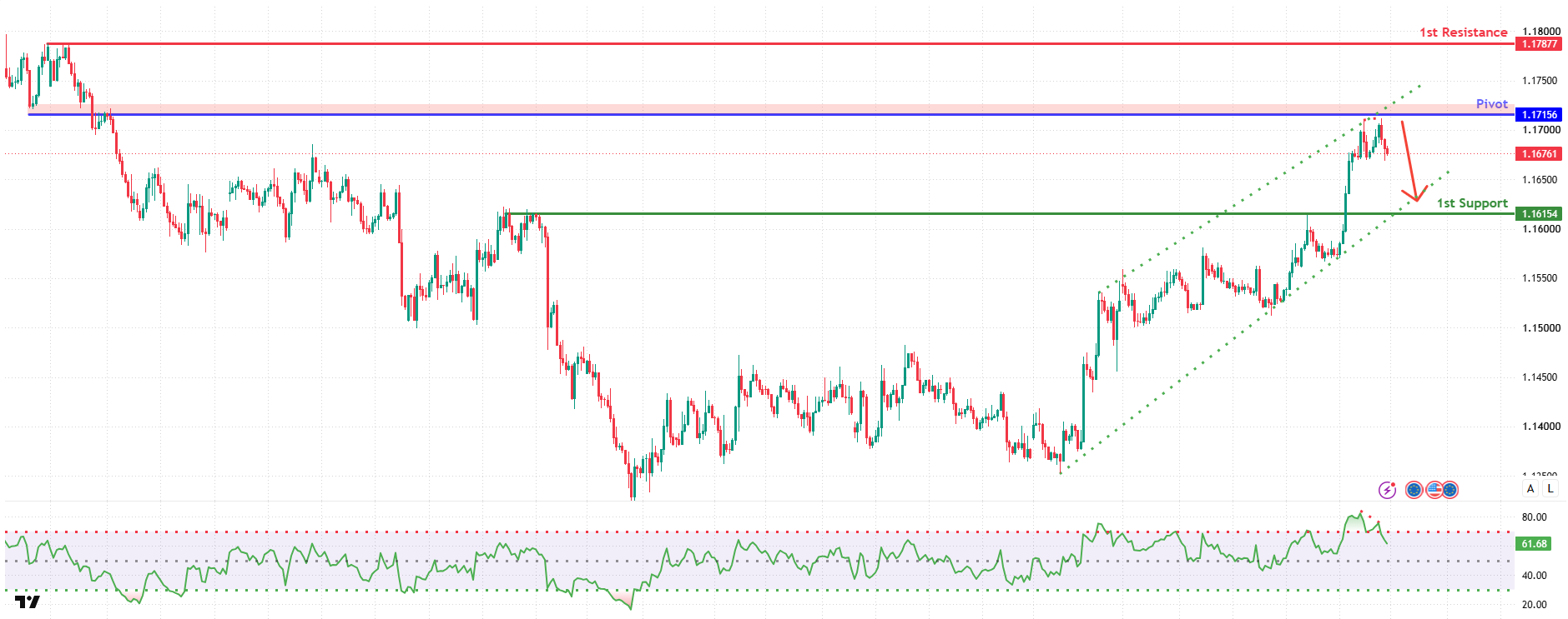 EURUSD H4&nbsp; | Bearish Reversal Setup