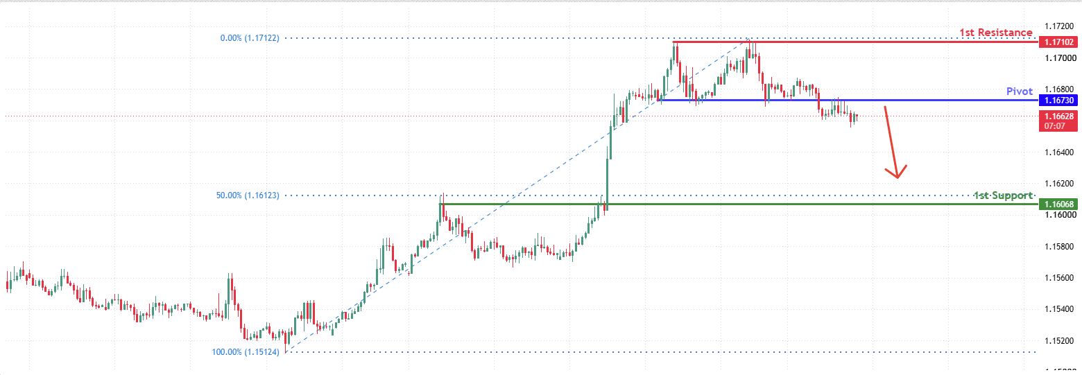 EURUSD H1 | Bearish Drop Ahead
