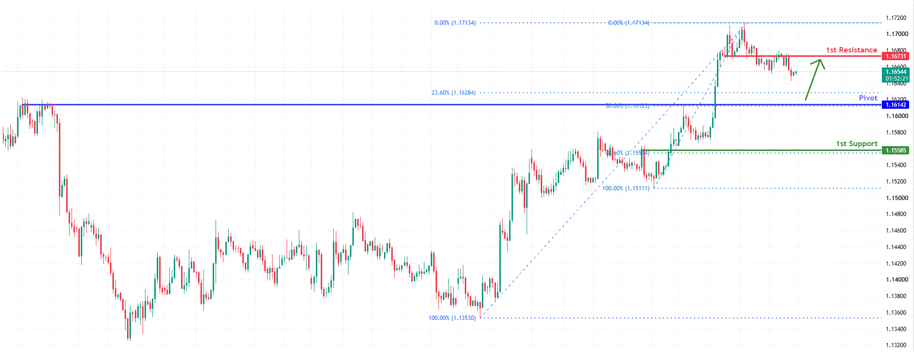 EURUSD H4&nbsp; | Bullish Momentum to Continue