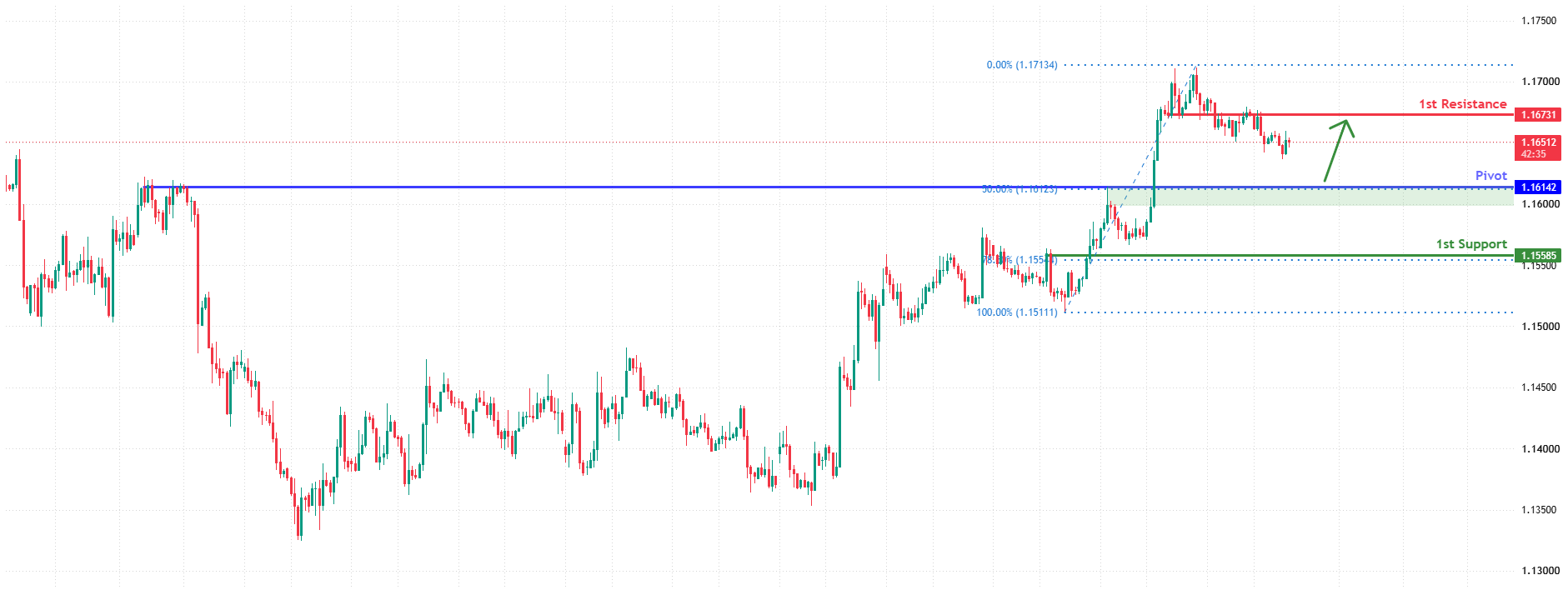 EURUSD H4 | Eyes on 50% Fib Support