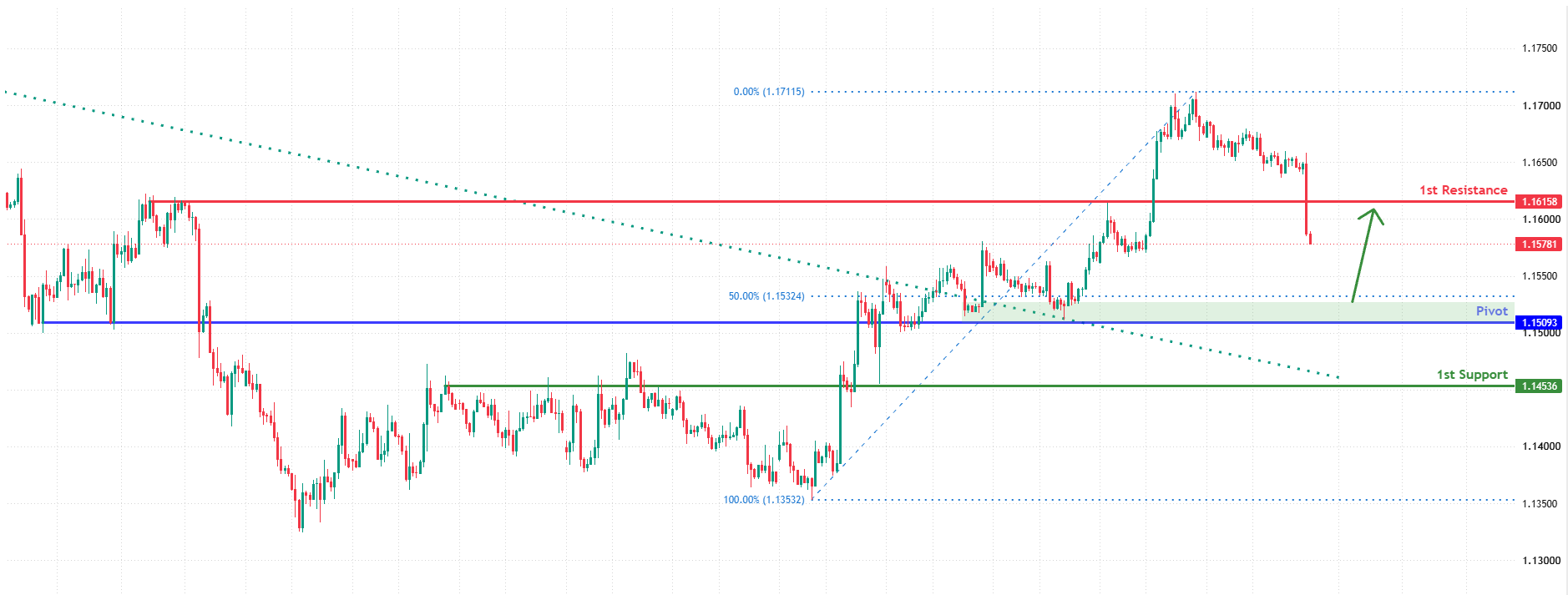 EURUSD H4&nbsp; | Bullish Rebound for the Fiber