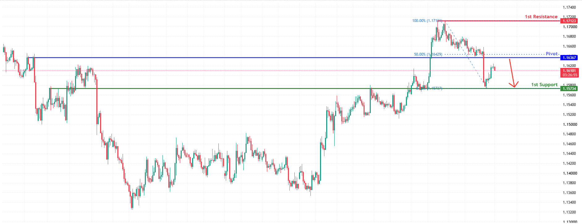 EURUSD H4&nbsp; | Bearish Reversal at Pullback Resistance
