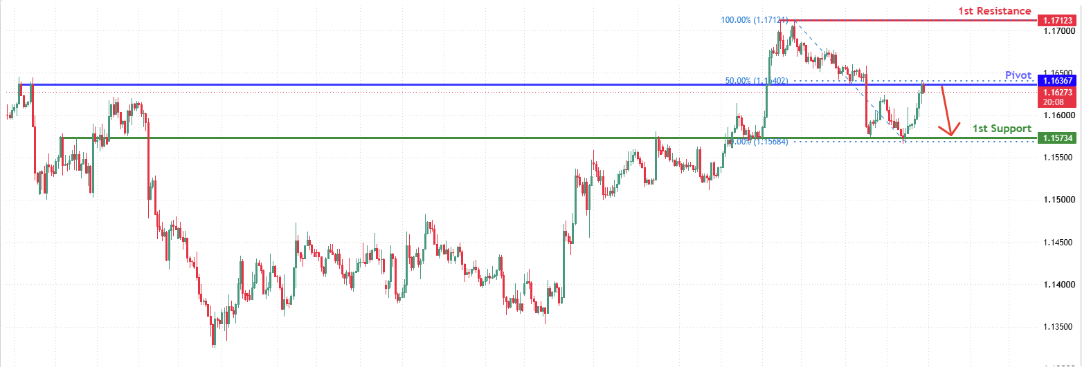 EURUSD H4&nbsp; | Potential Bearish Reversal