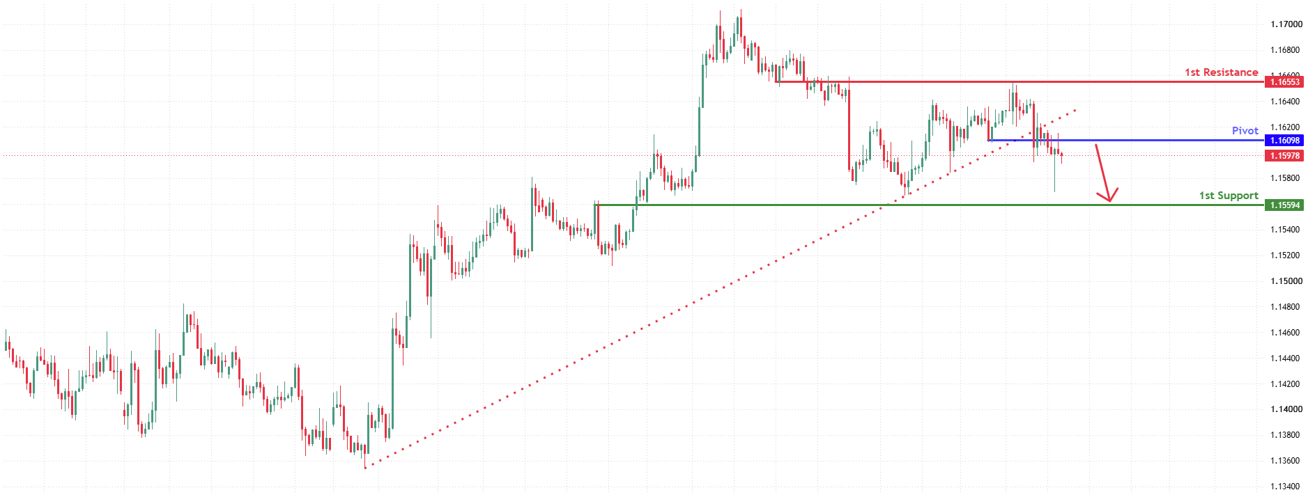 EURUSD H4  | Bearish reversal at pullback resistance