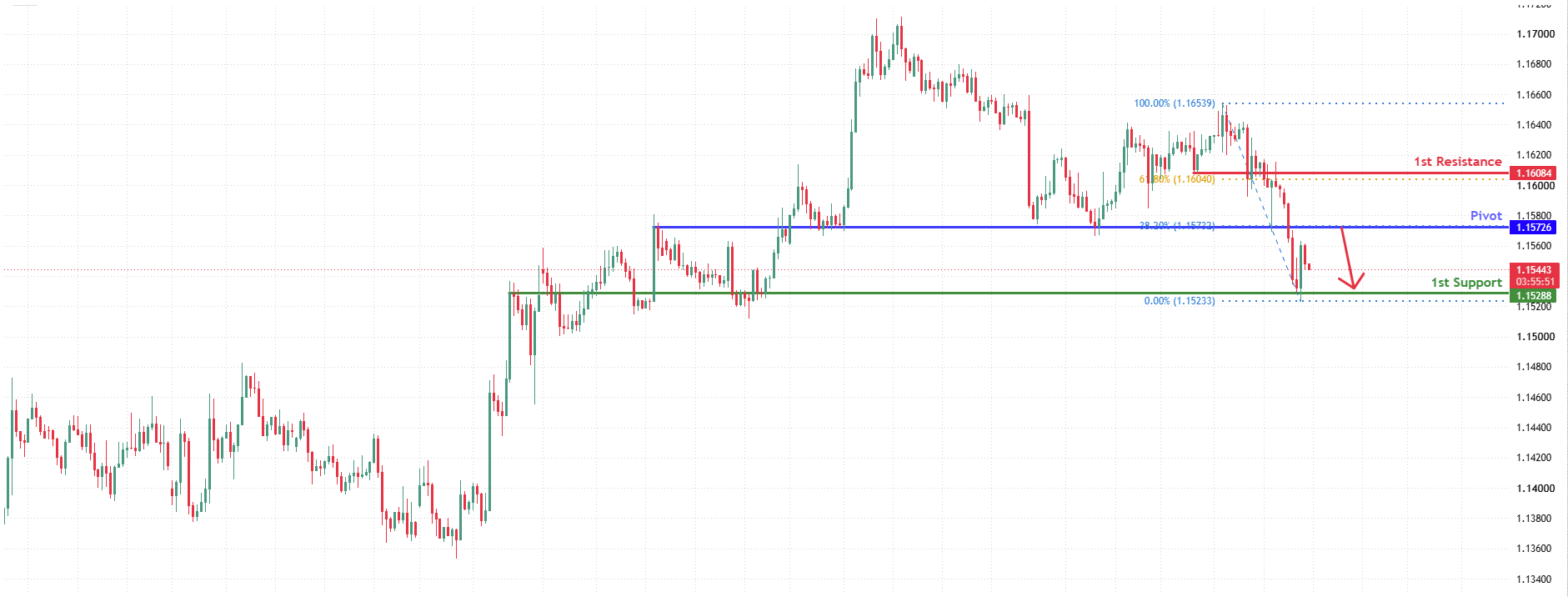 EURUSD H4  | Bearish reversal at strong resistance